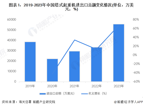 2024年中国塔式起重机行业进出口市场现状分析 进出口贸易总额创新高(图1)