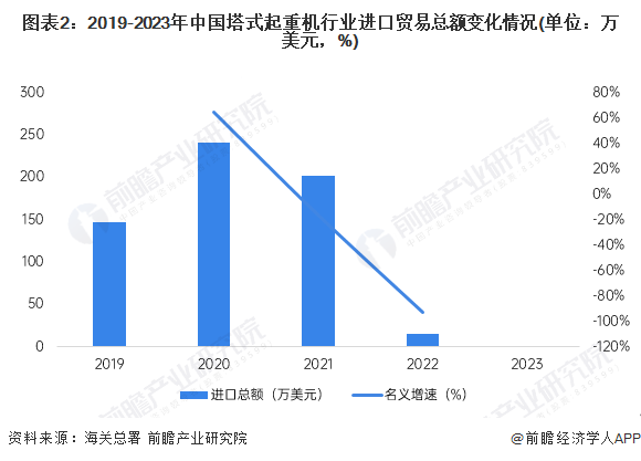 2024年中国塔式起重机行业进出口市场现状分析 进出口贸易总额创新高(图2)