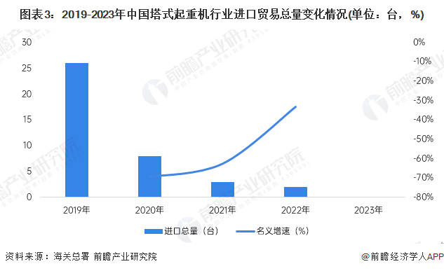 2024年中国塔式起重机行业进出口市场现状分析 进出口贸易总额创新高(图3)