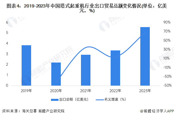 2024年中国塔式起重机行业进出口市场现状分析 进出口贸易总额创新高(图4)