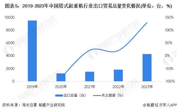 2024年中国塔式起重机行业进出口市场现状分析 进出口贸易总额创新高(图5)