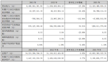 北新路桥2023年净利322271万同比下滑3042% 董事长张斌薪酬2985万(图1)