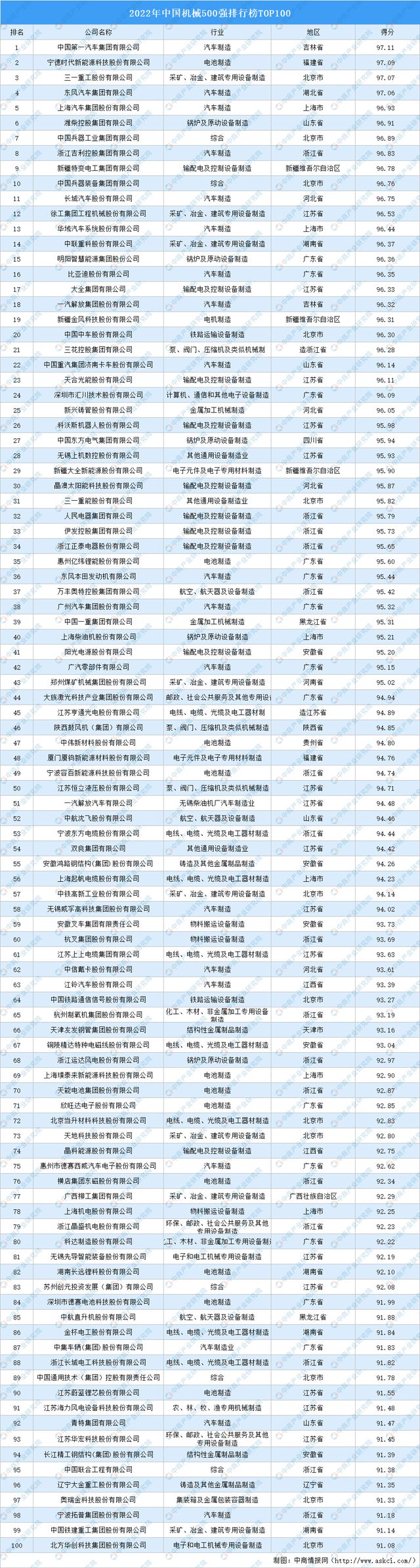 必一体育官网平台2022年中国机械500强排行榜TOP100(图1)