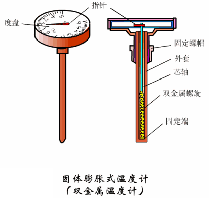 五种常见的工业用温度计分类及原理(图1)